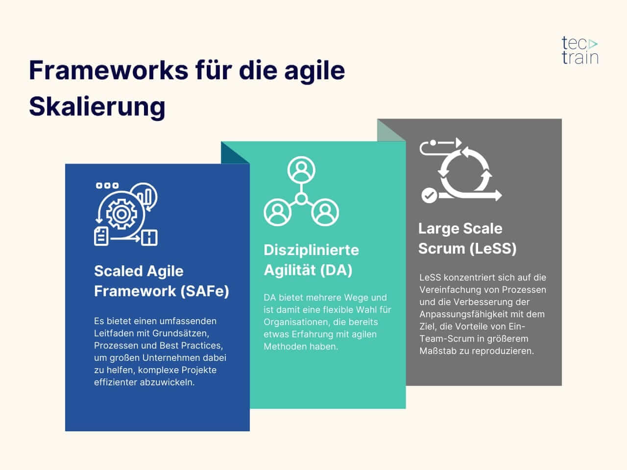 Frameworks zur Skalierung von Agile (Scaled Agile Framework - SAFe, Diszipliniertes Agile - DA, Large Scale Scrum - LeSS)